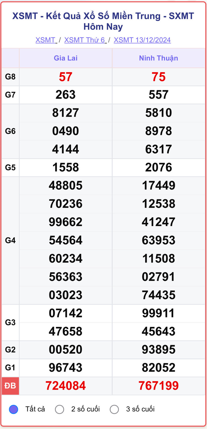 XSMT 13/12, kết quả xổ số miền Trung hôm nay 13/12/2024.