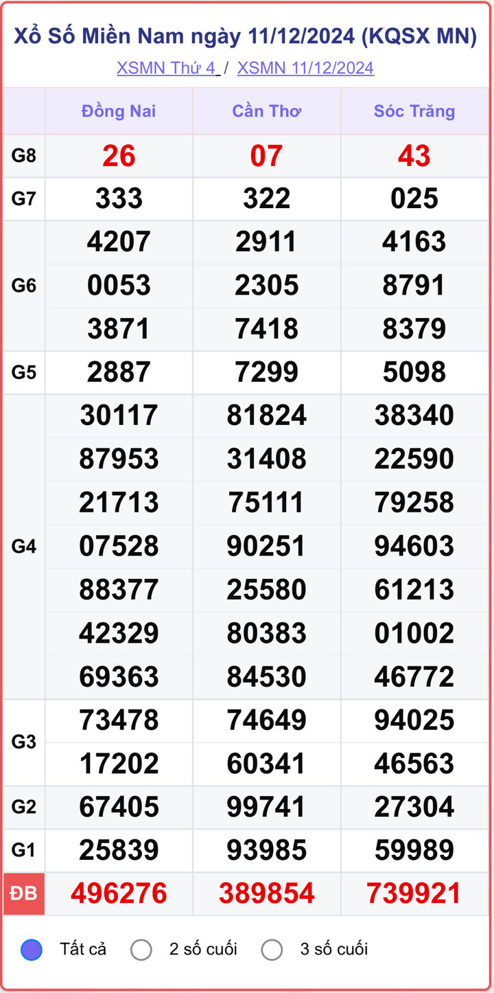 XSMN 11/12, kết quả xổ số miền Nam hôm nay 11/12/2024.