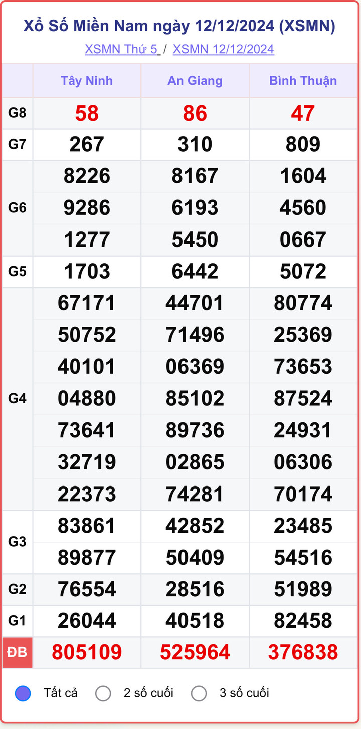 XSMN 12/12, kết quả xổ số miền Nam hôm nay 12/12/2024.