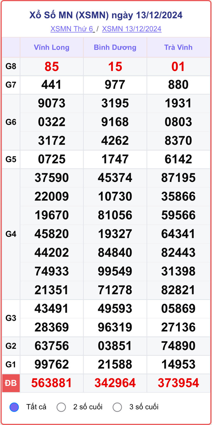 XSMN 13/12, kết quả xổ số miền Nam hôm nay 13/12/2024.