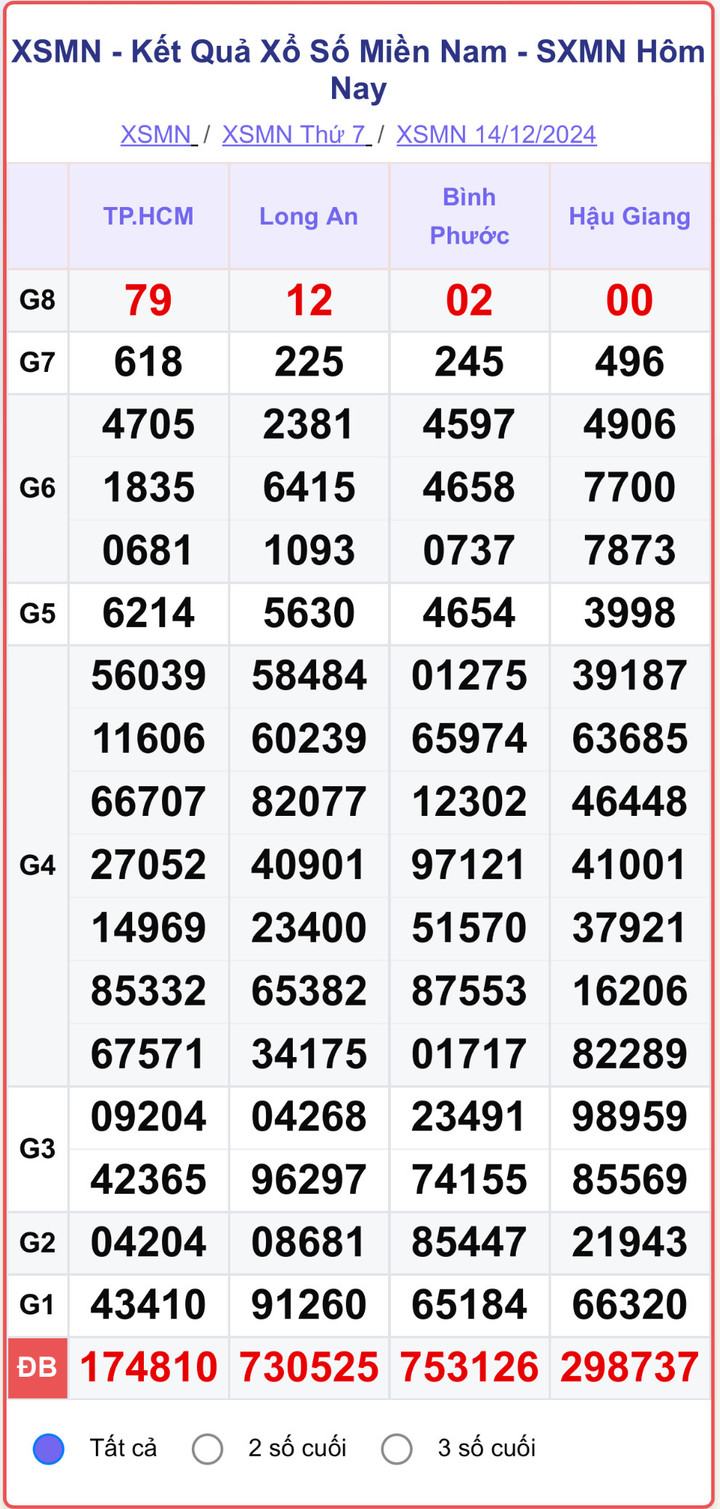 XSMN 14/12, kết quả xổ số miền Nam hôm nay 14/12/2024.