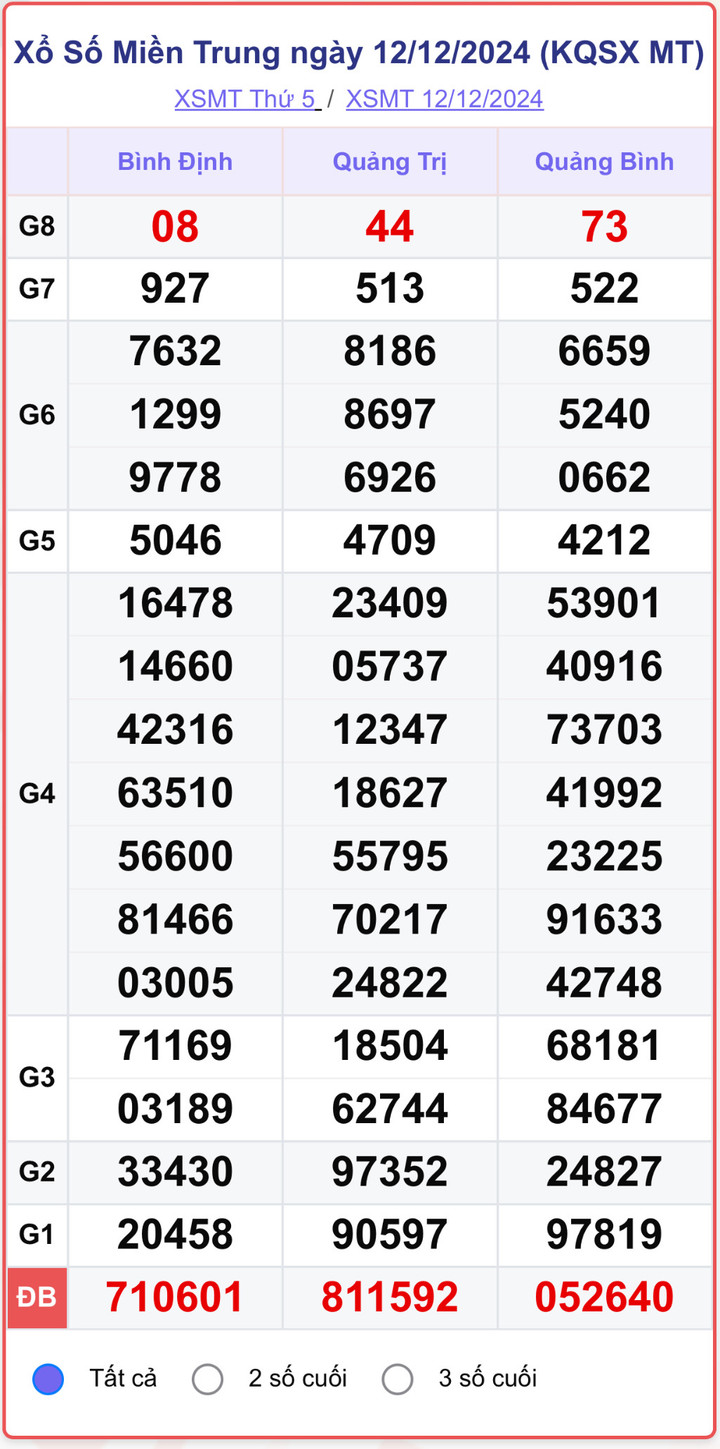 XSMT 12/12, kết quả xổ số miền Trung hôm nay 12/12/2024.
