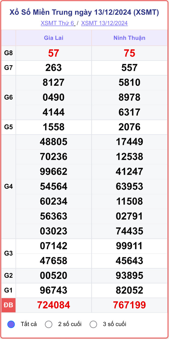 XSMT 13/12, kết quả xổ số miền Trung hôm nay 13/12/2024.