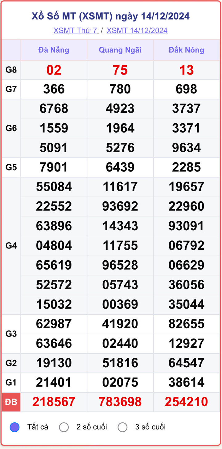 XSMT 14/12, kết quả xổ số miền Trung hôm nay 14/12/2024.