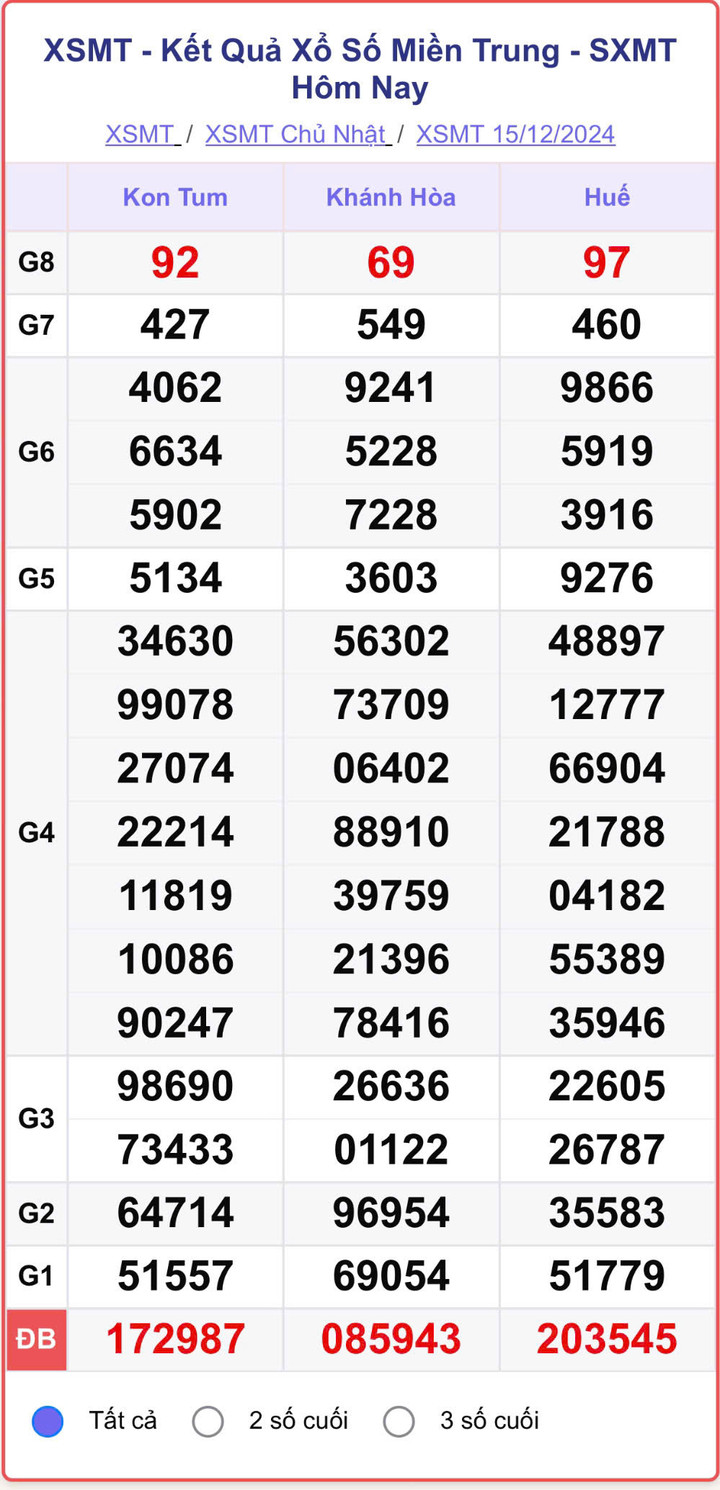 XSMT 12/12, kết quả xổ số miền Trung hôm nay 12/12/2024.