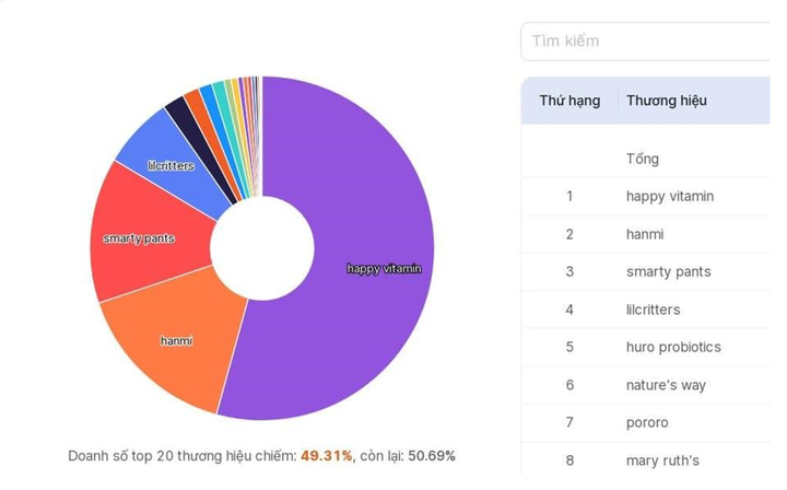 Thương hiệu top 1 kẹo vitamin bán chạy nhất trên sàn thương mại điện tử Shopee.