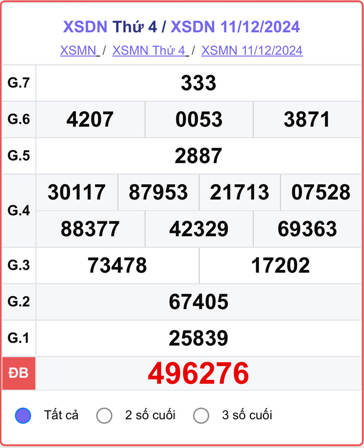 XSDN 11/12, kết quả xổ số Đồng Nai hôm nay 11/12/2024.