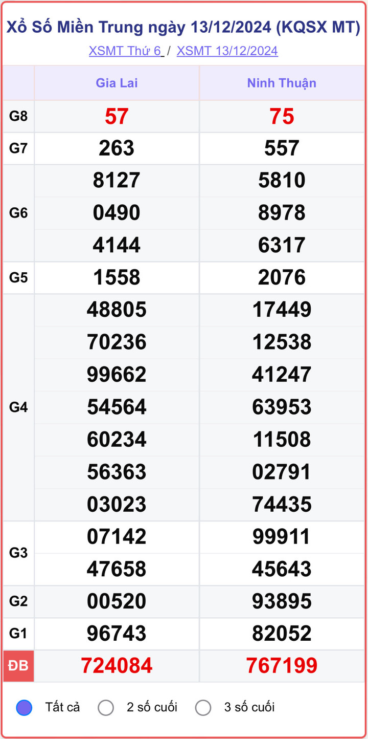 XSMN 13/12, kết quả xổ số miền Nam hôm nay 13/12/2024.