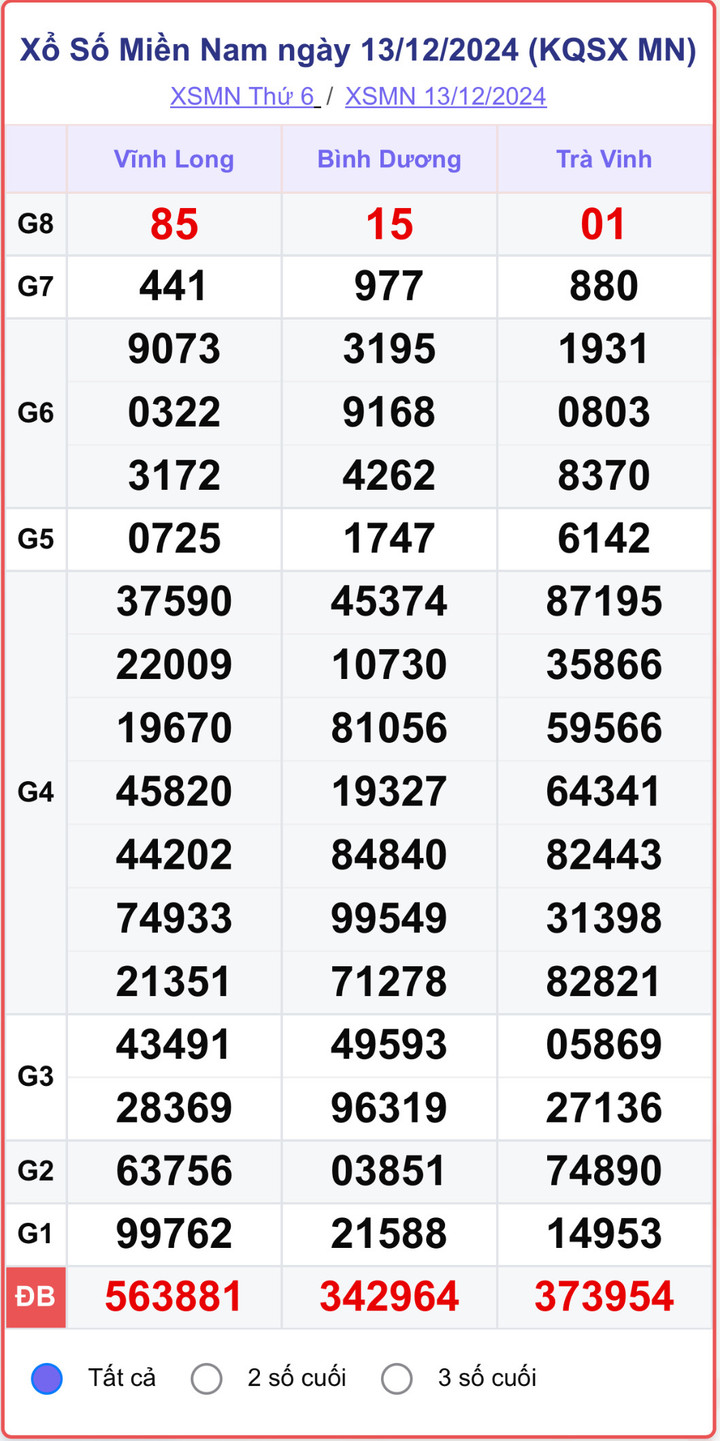 XSMN 13/12, kết quả xổ số miền Nam hôm nay 13/12/2024.