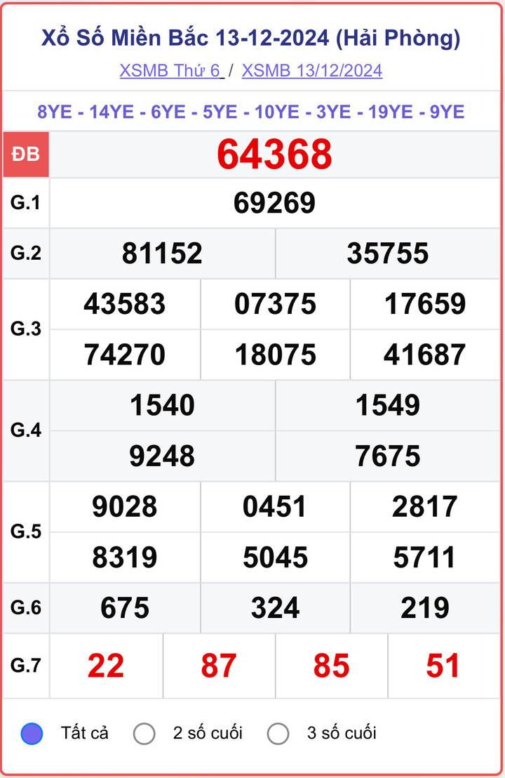 XSMB 13/12, kết quả xổ số miền Bắc hôm nay 13/12/2024.