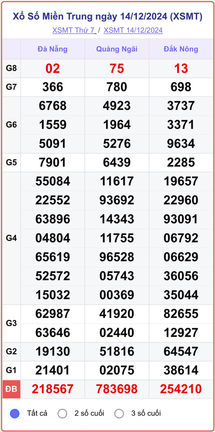 XSMN 14/12, kết quả xổ số miền Nam hôm nay 14/12/2024.