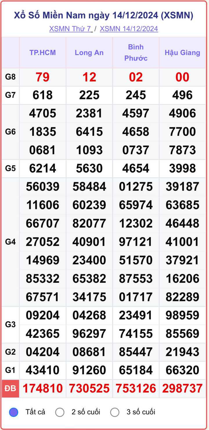 XSMN 14/12, kết quả xổ số miền Nam hôm nay 14/12/2024.