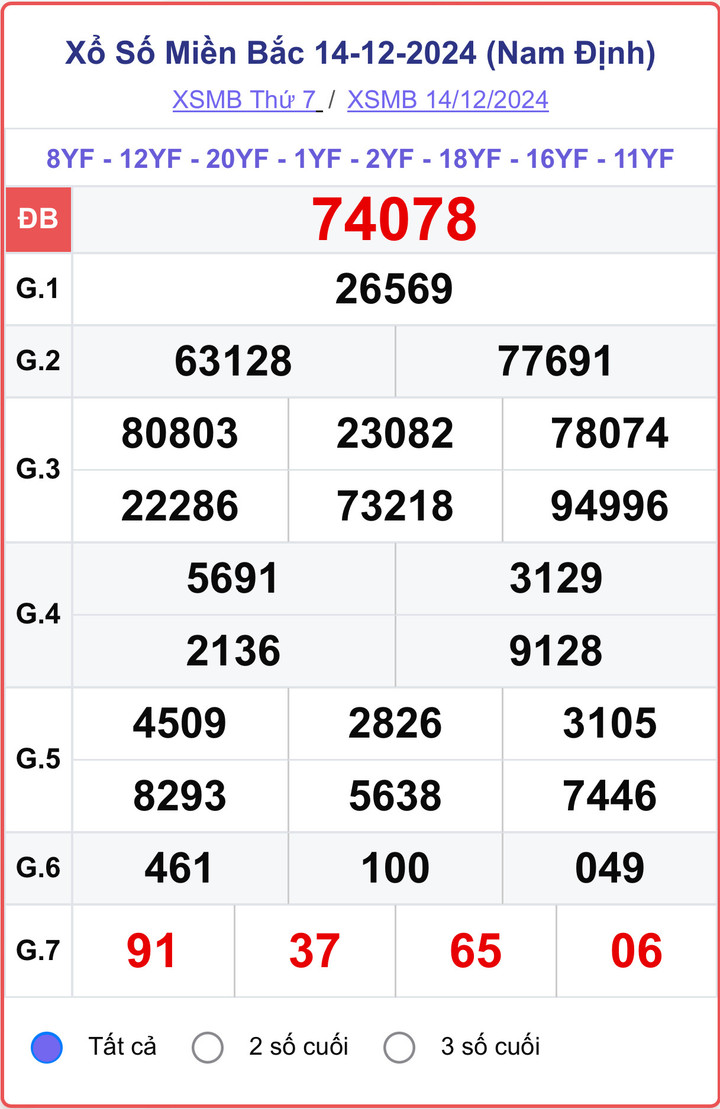 XSMB 14/12, kết quả xổ số miền Bắc hôm nay 14/12/2024.