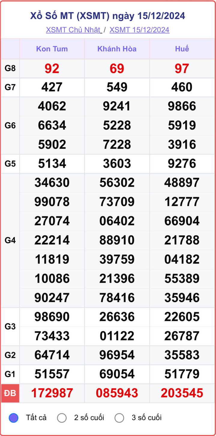 XSMN 15/12, kết quả xổ số miền Nam hôm nay 15/12/2024.