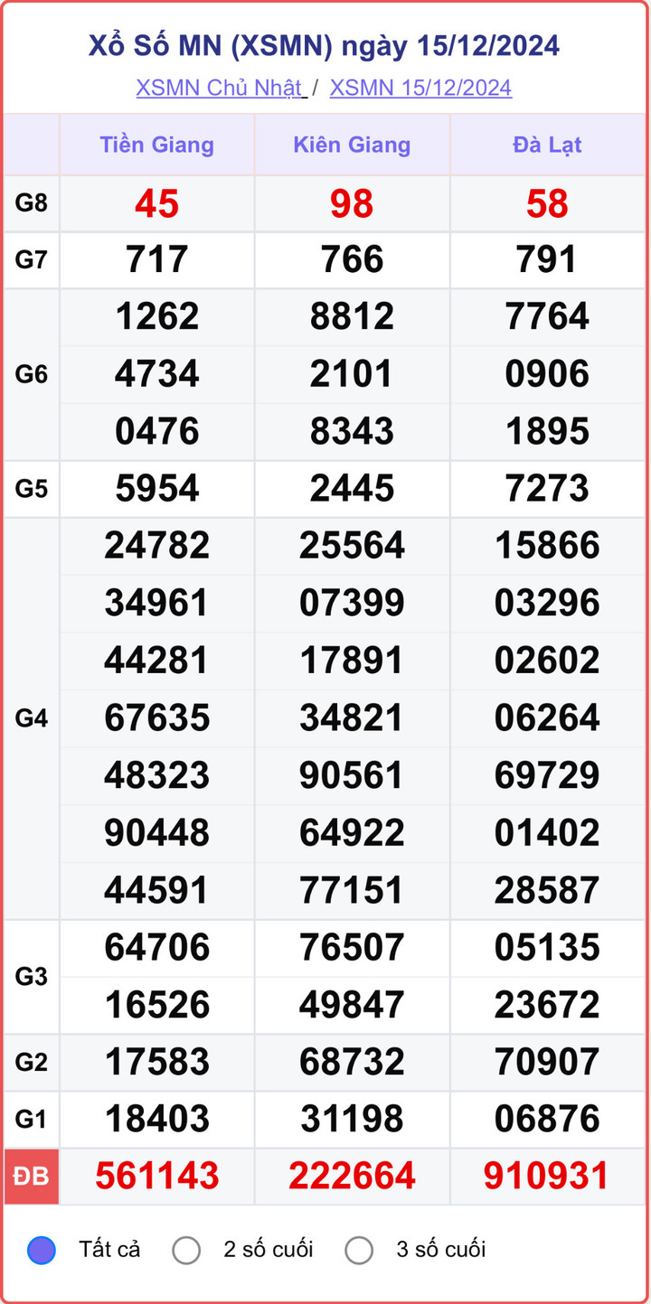 XSMN 15/12, kết quả xổ số miền Nam hôm nay 15/12/2024.
