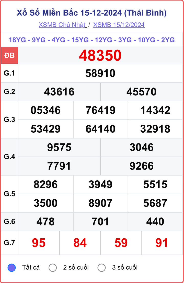 XSMB 15/12, kết quả xổ số miền Bắc hôm nay 15/12/2024.