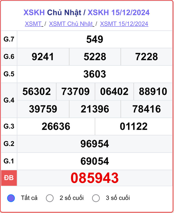 XSKH 15/12, kết quả xổ số Khánh Hòa hôm nay 15/12/2024.