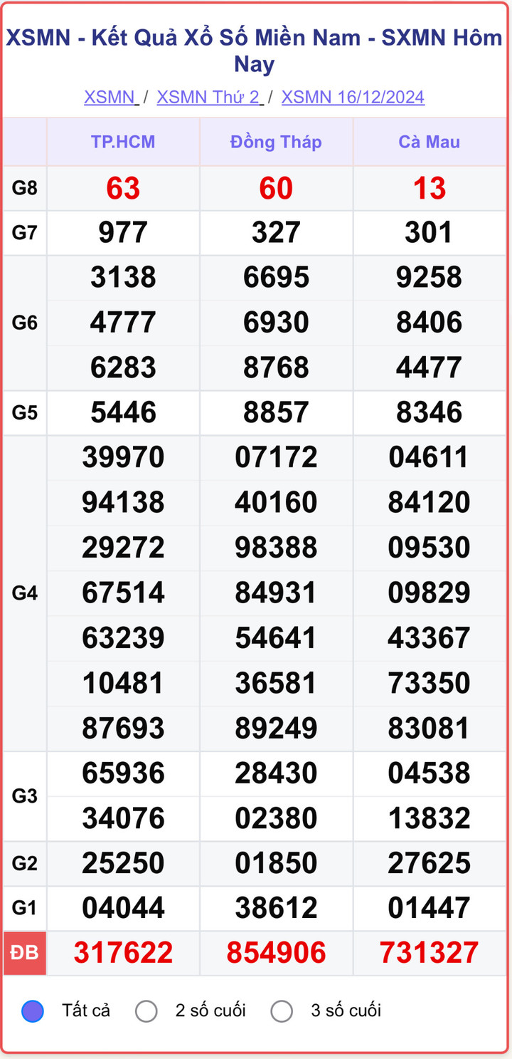 XSMN 16/12, kết quả xổ số miền Nam hôm nay 16/12/2024.