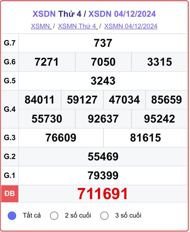 XSDN 4/12, kết quả xổ số Đồng Nai hôm nay 4/12/2024.
