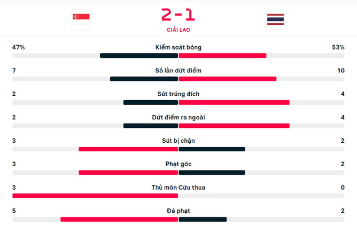 Số liệu thống kê hiệp 1