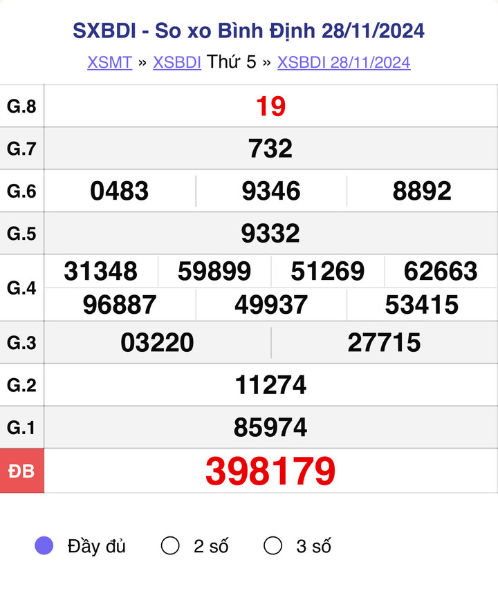 XSBDI 28/11, kết quả xổ số Bình Định hôm nay 28/11/2024.