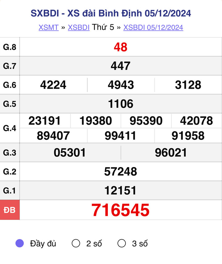 XSBDI 5/12, kết quả xổ số Bình Định hôm nay 5/12/2024.