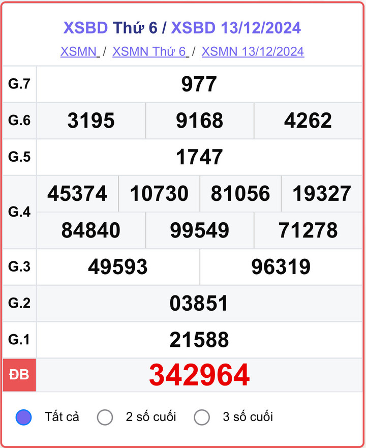 XSBD 13/12, kết quả xổ số Bình Dương hôm nay 13/12/2024.