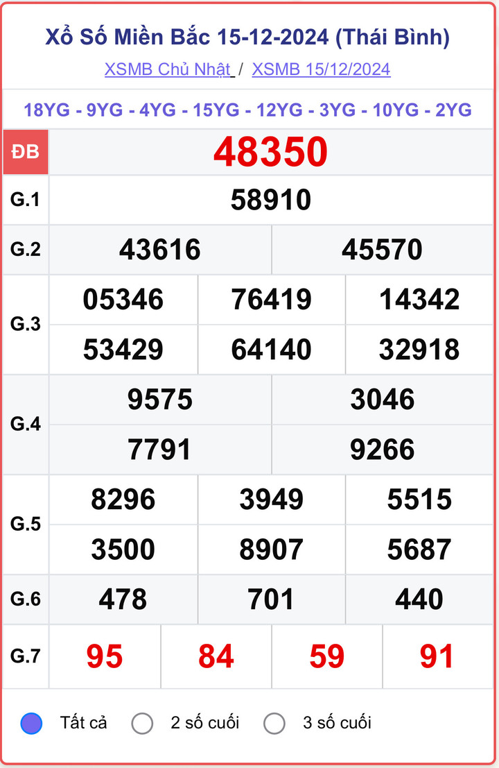 XSMB 15/12, kết quả xổ số miền Bắc hôm nay 15/12/2024.