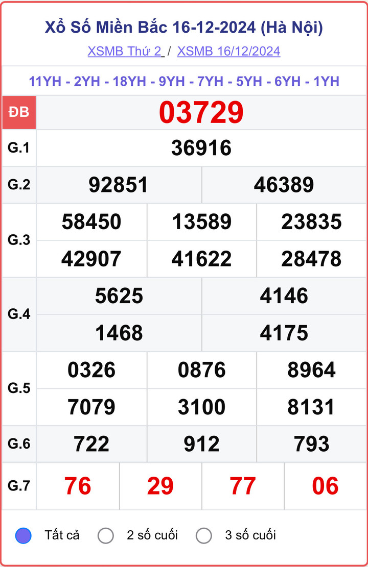 XSMB 16/12, kết quả xổ số miền Bắc hôm nay 16/12/2024.