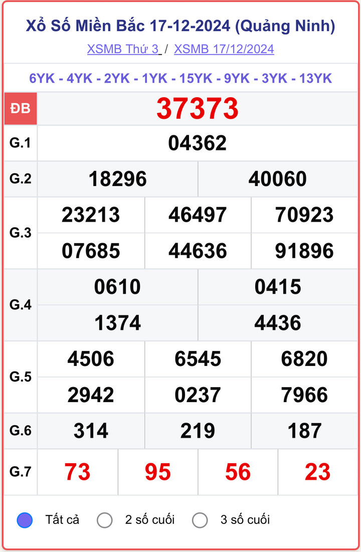 XSMB 17/12, kết quả xổ số miền Bắc hôm nay 17/12/2024.