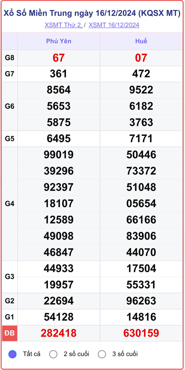 XSMT 16/12, kết quả xổ số miền Trung hôm nay 16/12/2024.