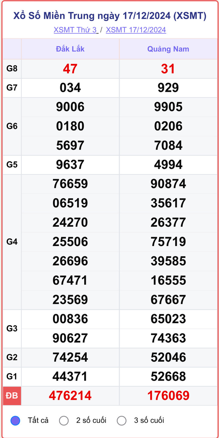 XSMT 17/12, kết quả xổ số miền Trung hôm nay 17/12/2024.