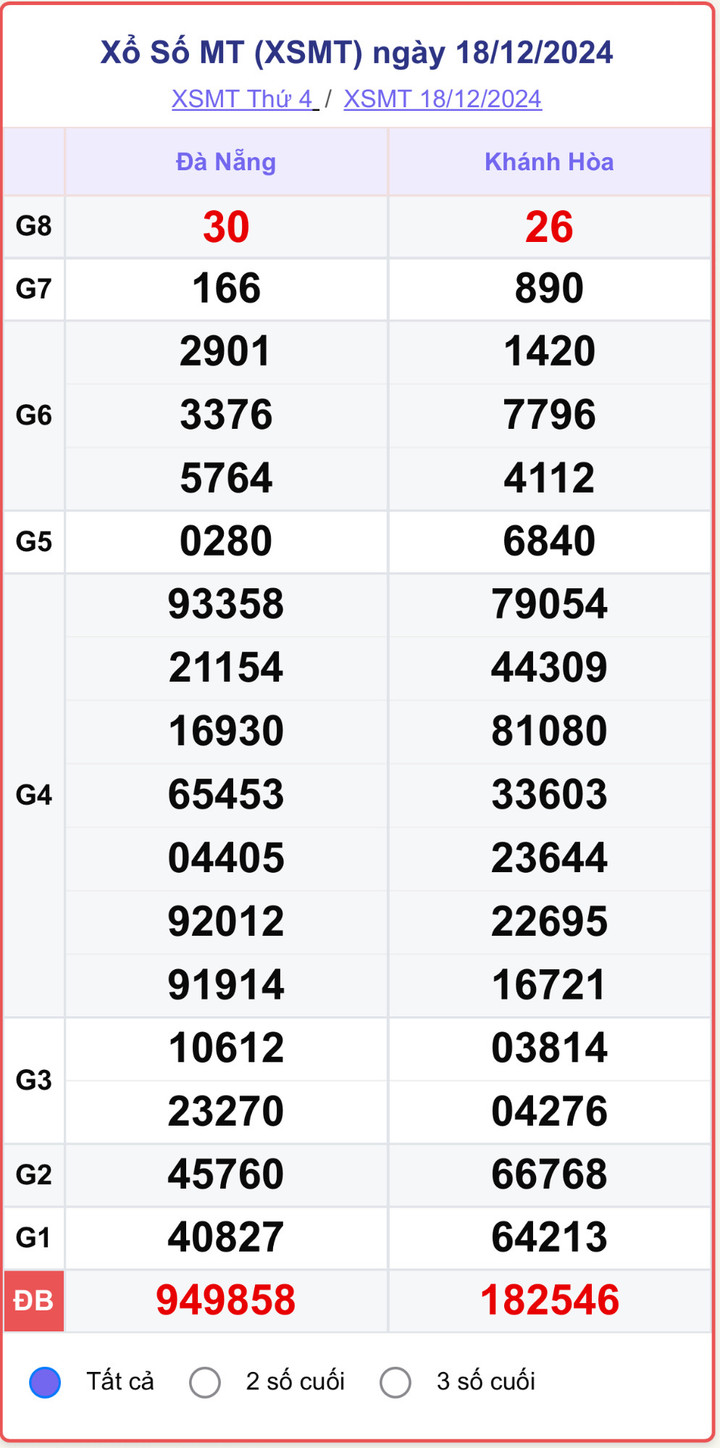 XSMT 18/12, kết quả xổ số miền Trung hôm nay 18/12/2024.