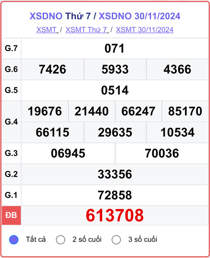 XSDNO 30/11, kết quả xổ số Đắk Nông hôm nay 30/11/2024.
