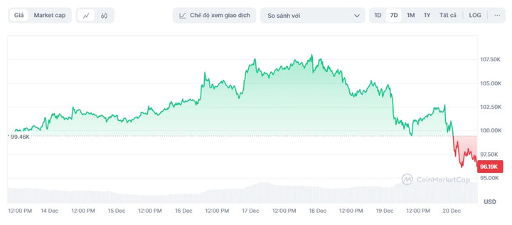 Giá Bitcoin rơi xuống mức thấp nhất 1 tháng qua. (Ảnh: CoinMarketCap)