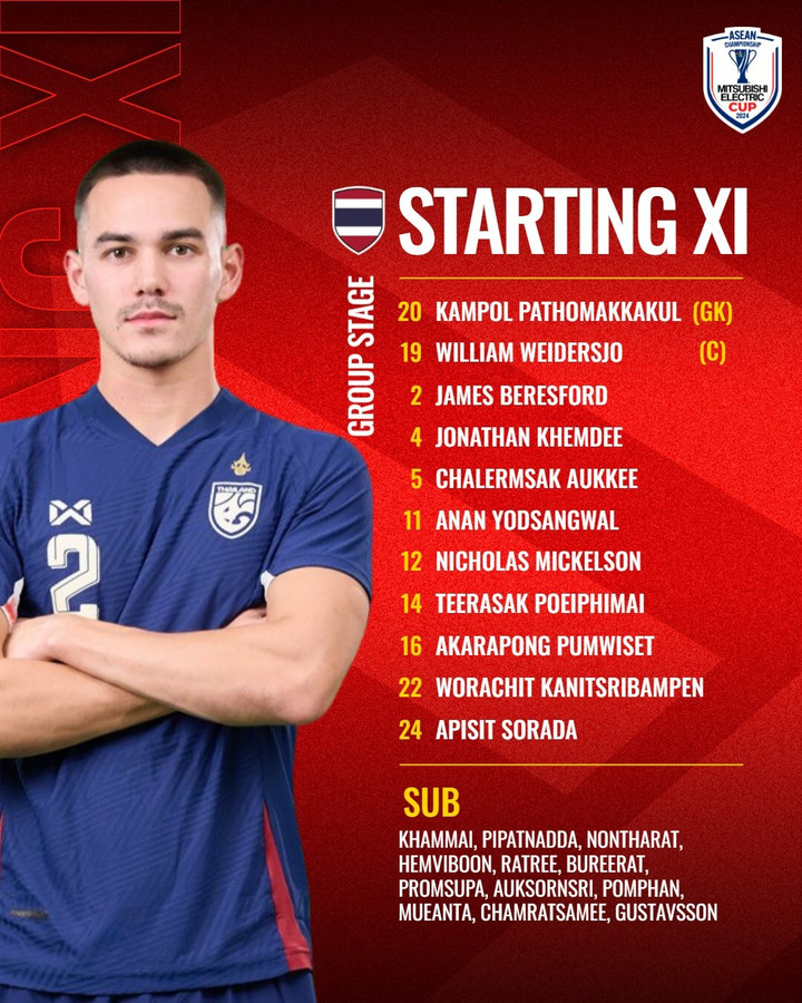 Danh sách đội tuyển Thái Lan.