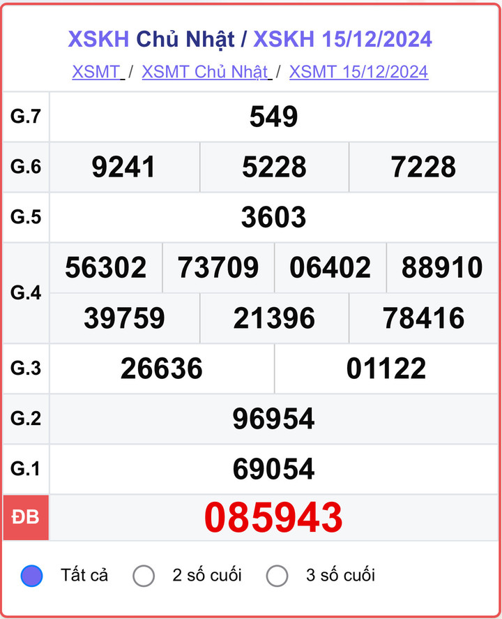 XSKH 15/12, kết quả xổ số Khánh Hòa hôm nay 15/12/2024.