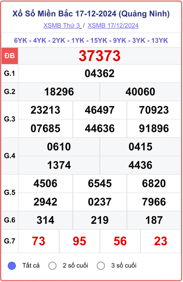 XSMB 17/12, kết quả xổ số miền Bắc hôm nay 17/12/2024.