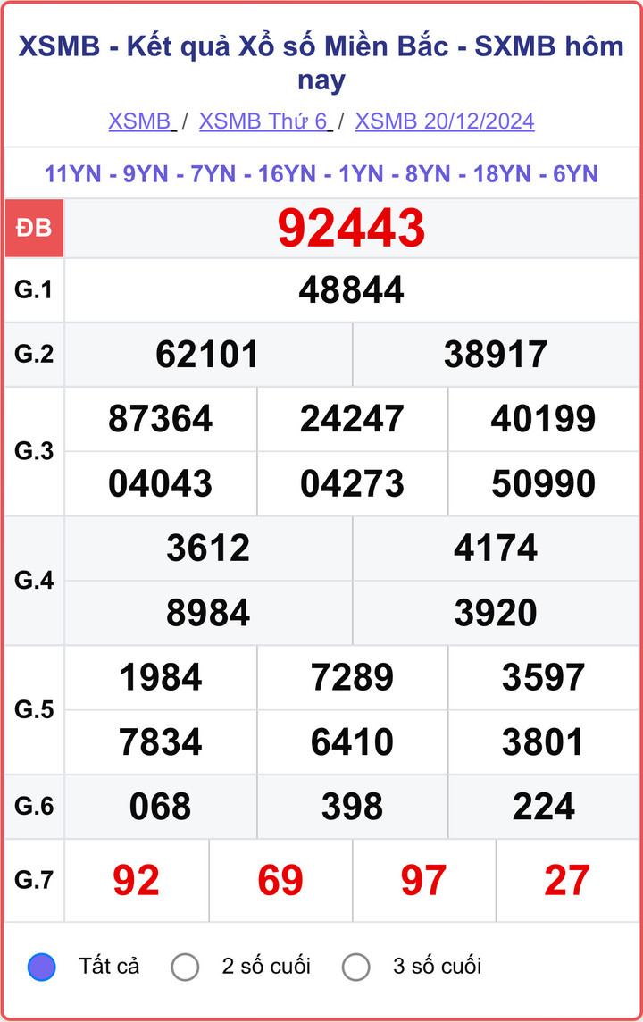 XSMB 20/12, kết quả xổ số miền Bắc hôm nay 20/12/2024.