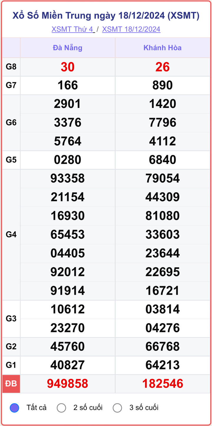 XSMT 18/12, kết quả xổ số miền Trung hôm nay 18/12/2024.