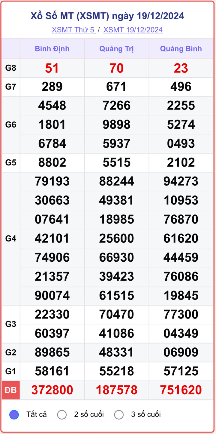 XSMT 19/12, kết quả xổ số miền Trung hôm nay 19/12/2024.