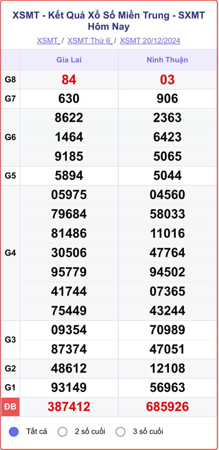 XSMT 20/12, kết quả xổ số miền Trung hôm nay 20/12/2024.