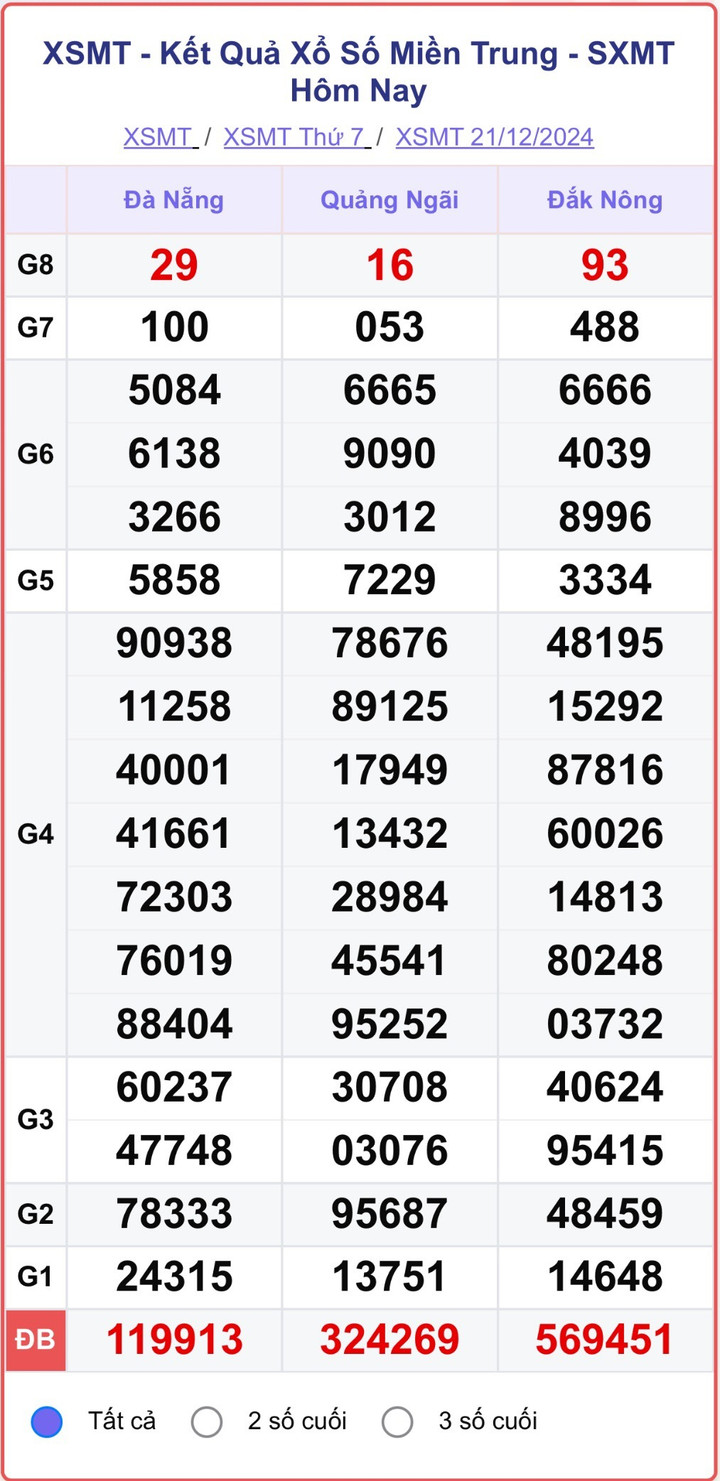 XSMT 21/12, kết quả xổ số miền Trung hôm nay 21/12/2024.