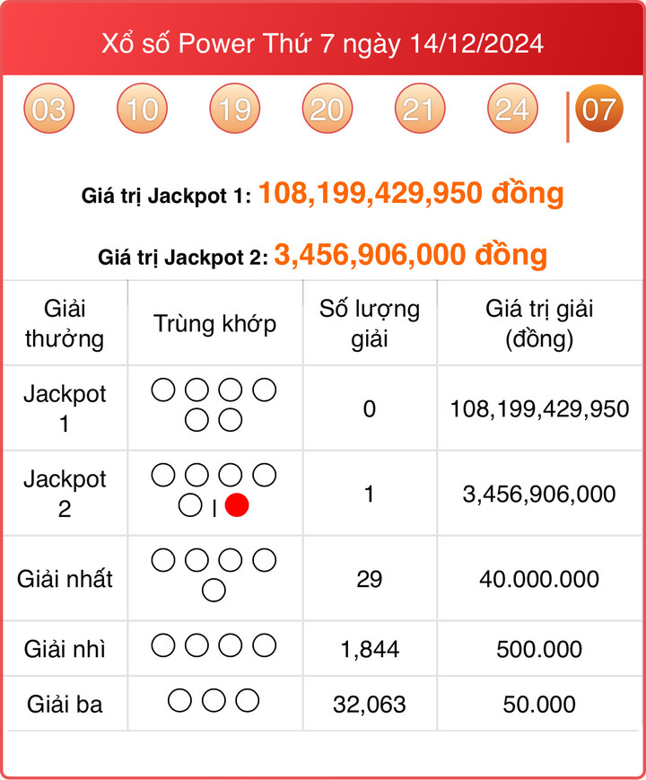 Vietlott 14/12, kết quả xổ số Vietlott Power 6/55 hôm nay ngày 14/12/2024