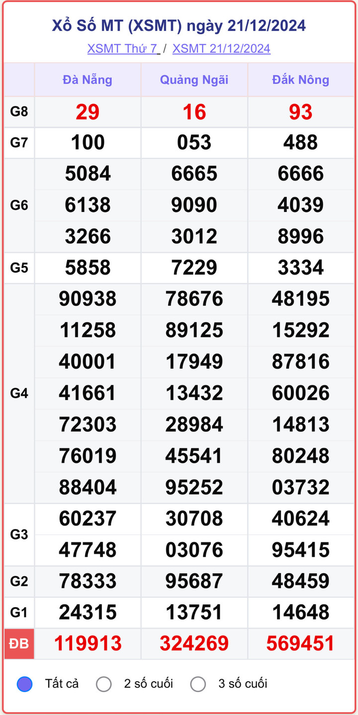 XSMT 21/12, kết quả xổ số miền Trung hôm nay 21/12/2024.