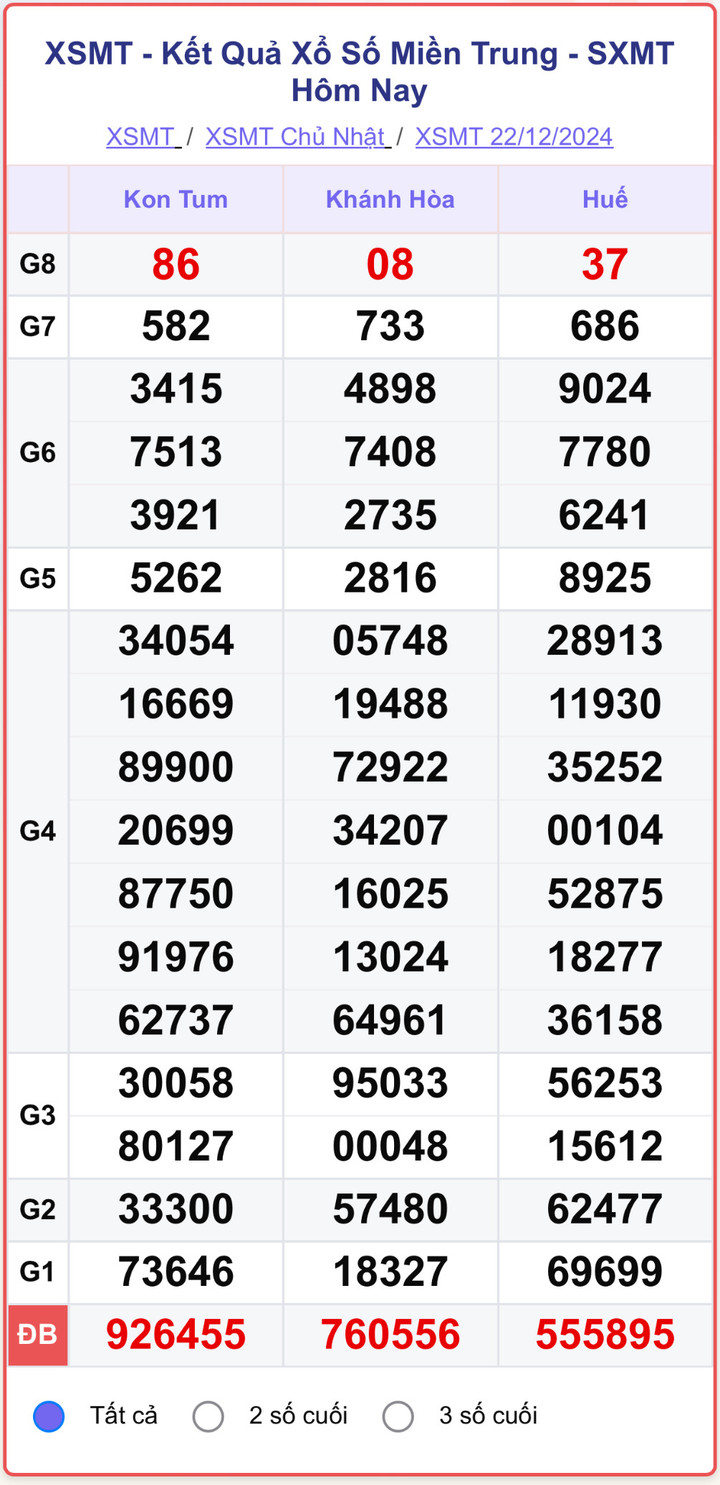 XSMT 22/12, kết quả xổ số miền Trung hôm nay 22/12/2024.