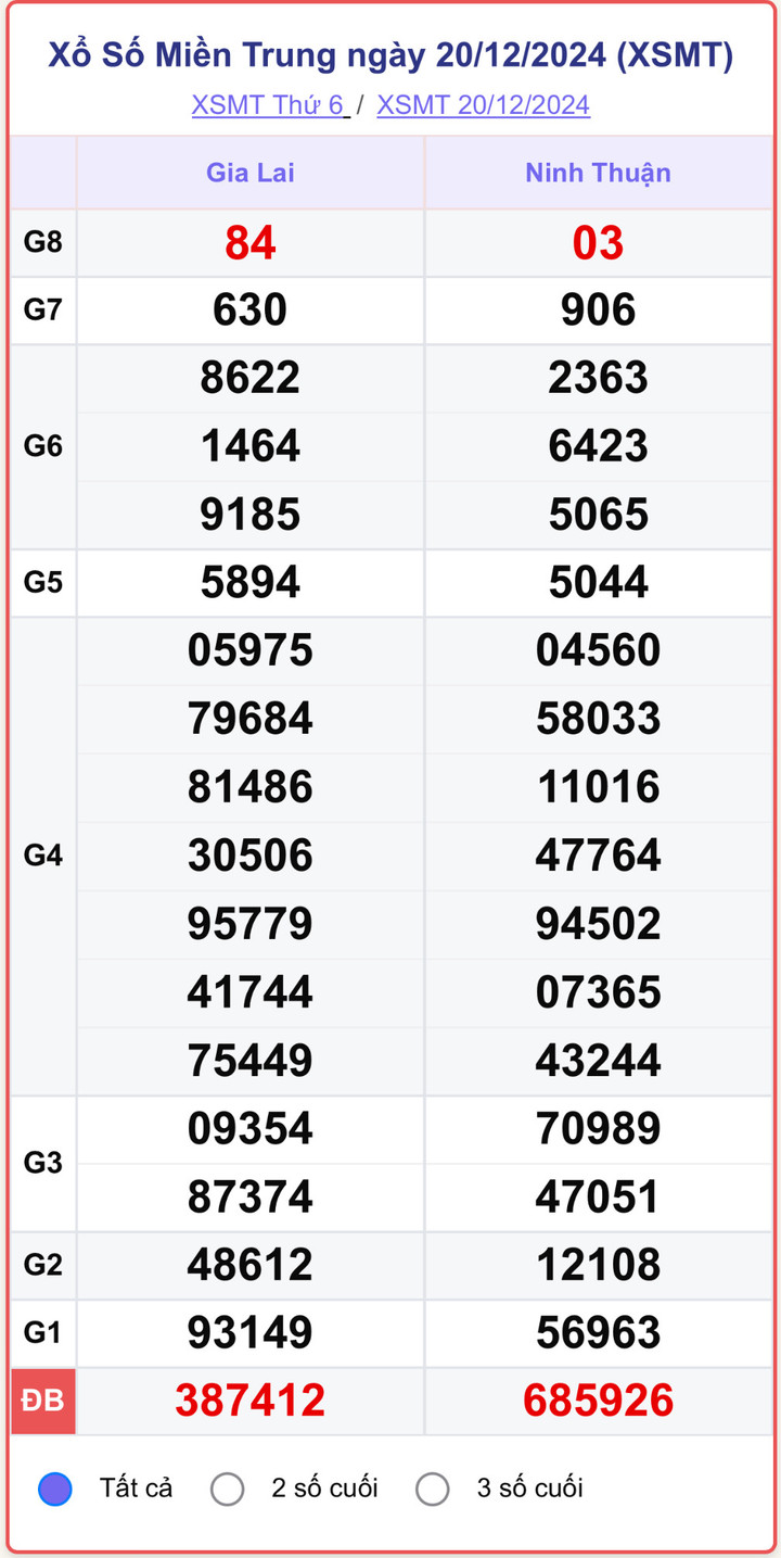 XSMT 20/12, kết quả xổ số miền Trung hôm nay 20/12/2024.
