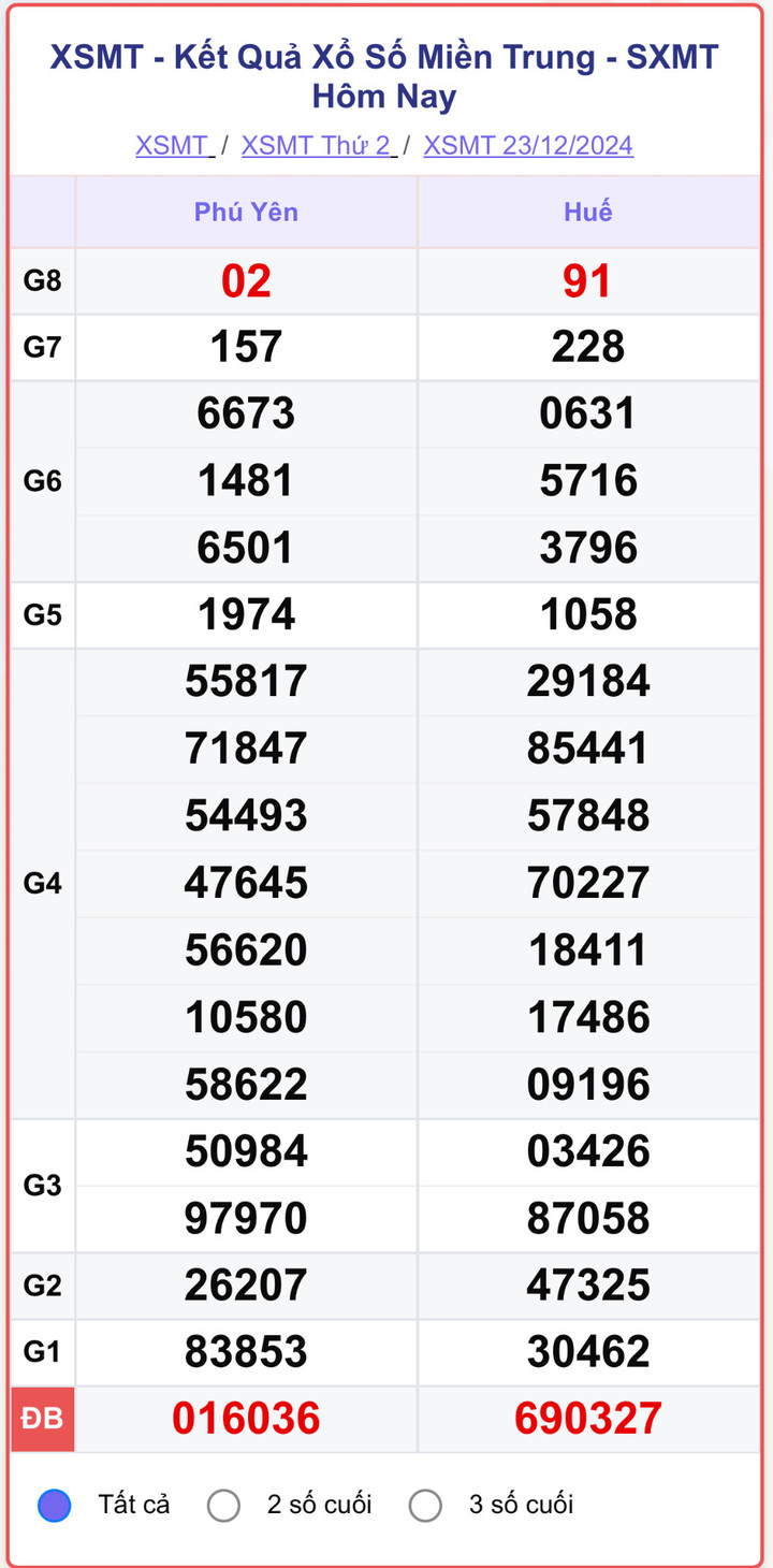 XSMT 23/12, kết quả xổ số miền Trung hôm nay 23/12/2024.