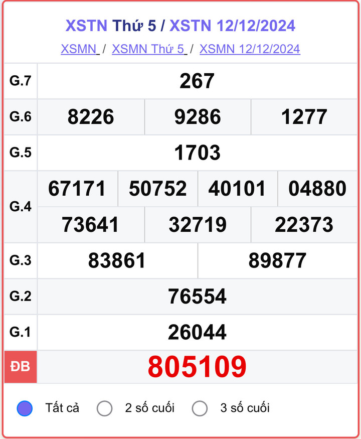 XSTN 12/12, kết quả xổ số Tây Ninh hôm nay 12/12/2024.