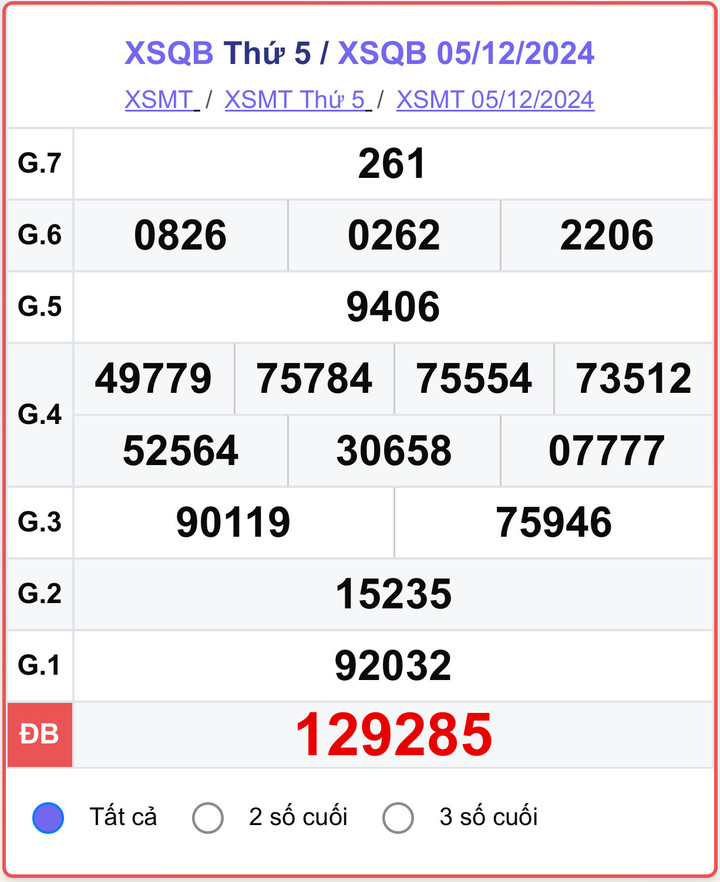 XSQB 5/12, kết quả xổ số Quảng Bình hôm nay 5/12/2024.